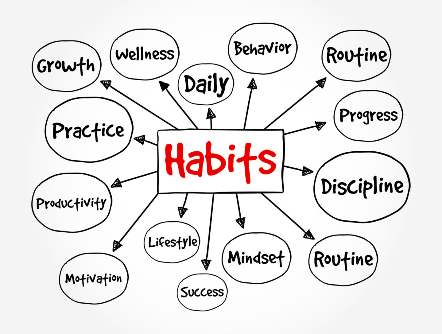 Mind map illustrating key elements of habits such as routine, mindset, discipline, and productivity, showing how Habit Hooks connect daily routines for busy parents.