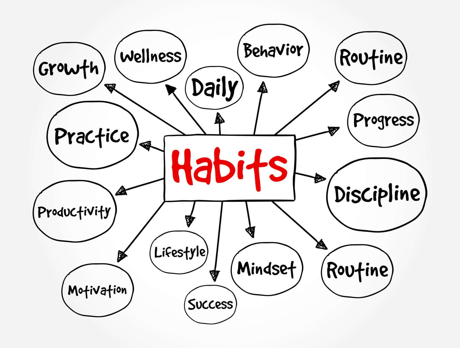 Mind map illustrating key elements of habits such as routine, mindset, discipline, and productivity, showing how Habit Hooks connect daily routines for busy parents.